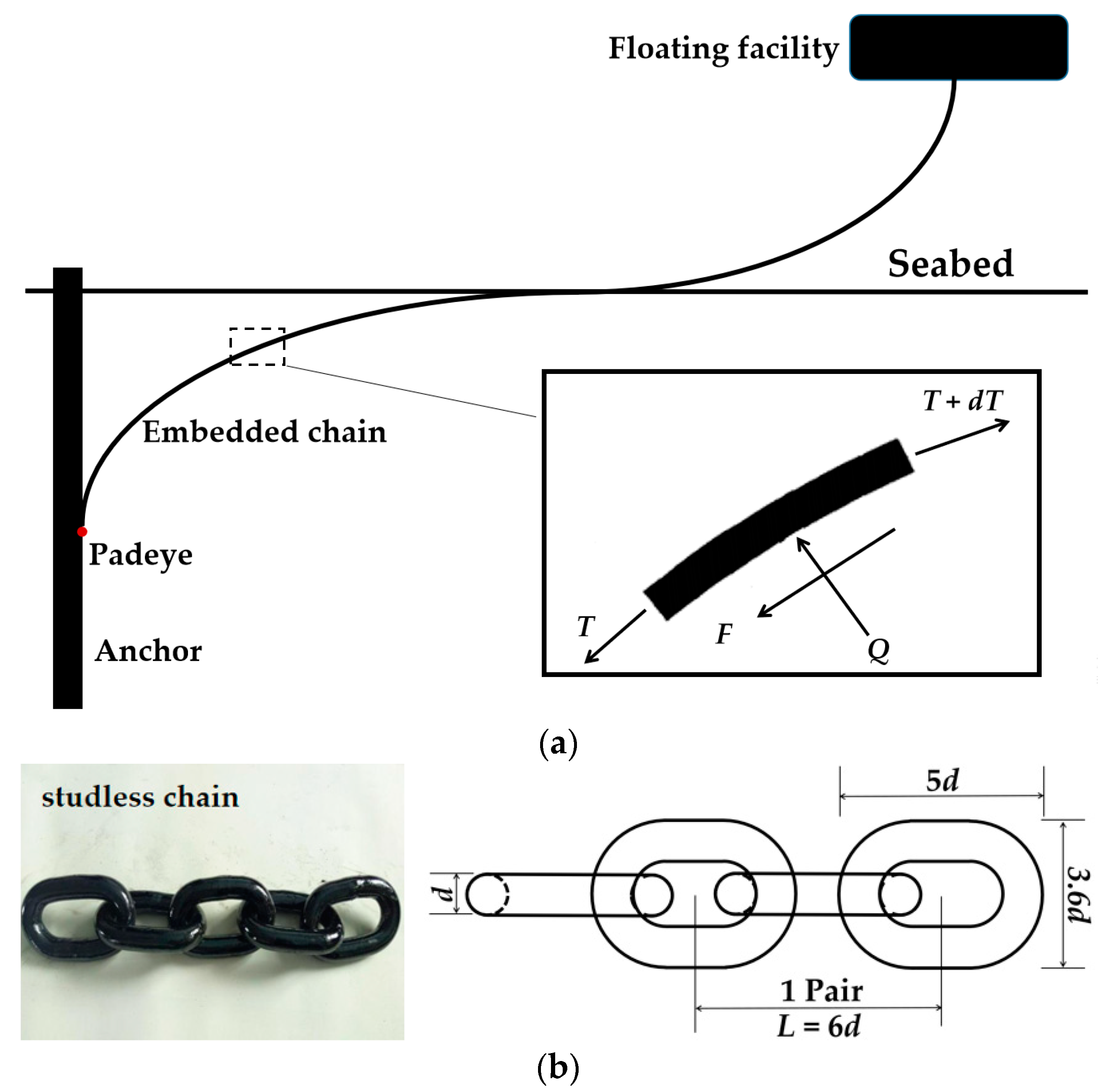 JMSE Free FullText The Combined Bearing Capacities of Anchor Chain