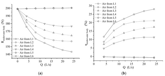 Study on the Effect of Air Injection Location on the Drag Reduction in ...