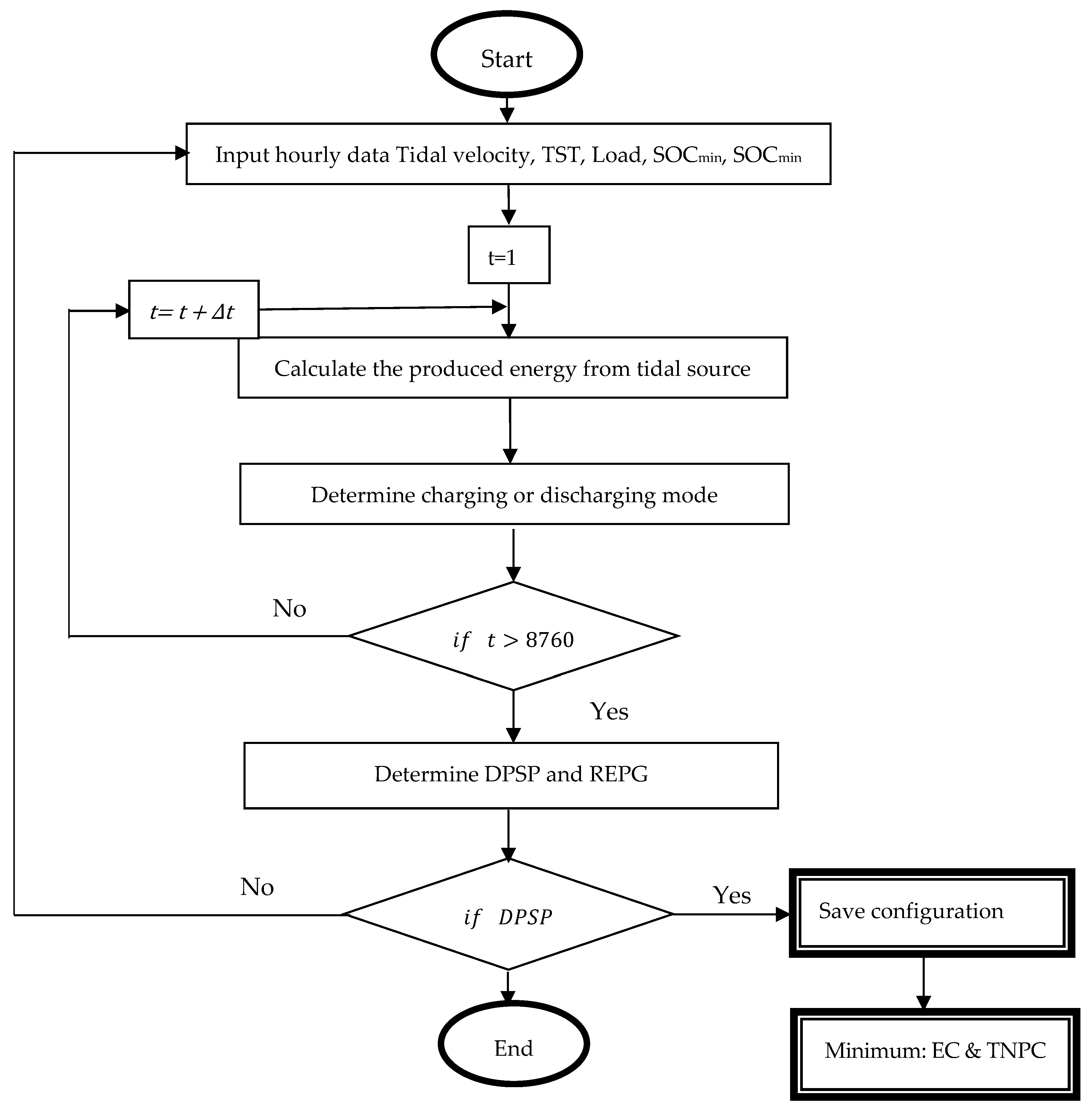 JMSE | Free Full-Text | Techno-Economic Optimal Sizing Design for a ...