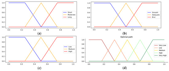 Path Planning in the Case of Swarm Unmanned Surface Vehicles for ...