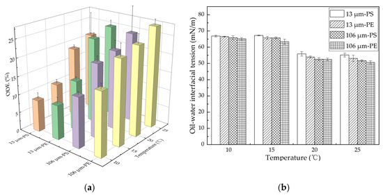 Effect of Salinity and Temperature on the Dispersion of