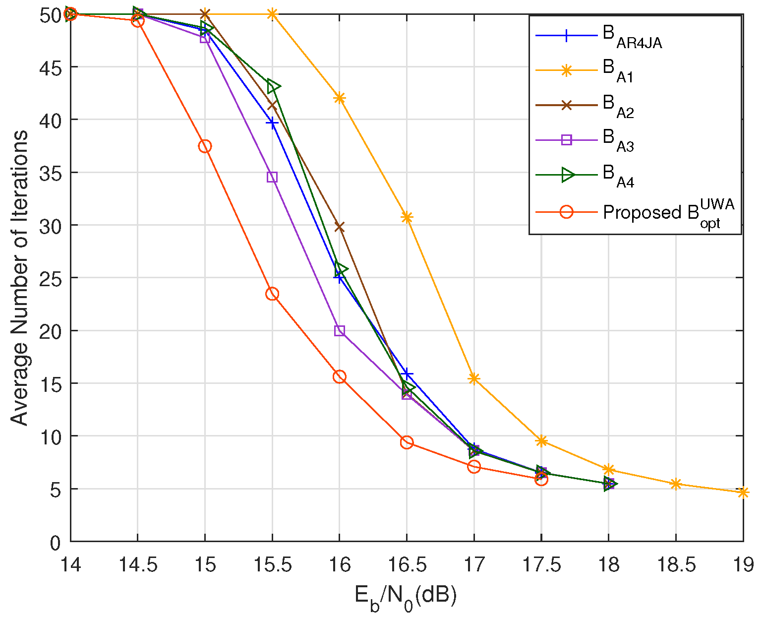 Designing Protograph LDPC Codes for Differential Chaotic Bit