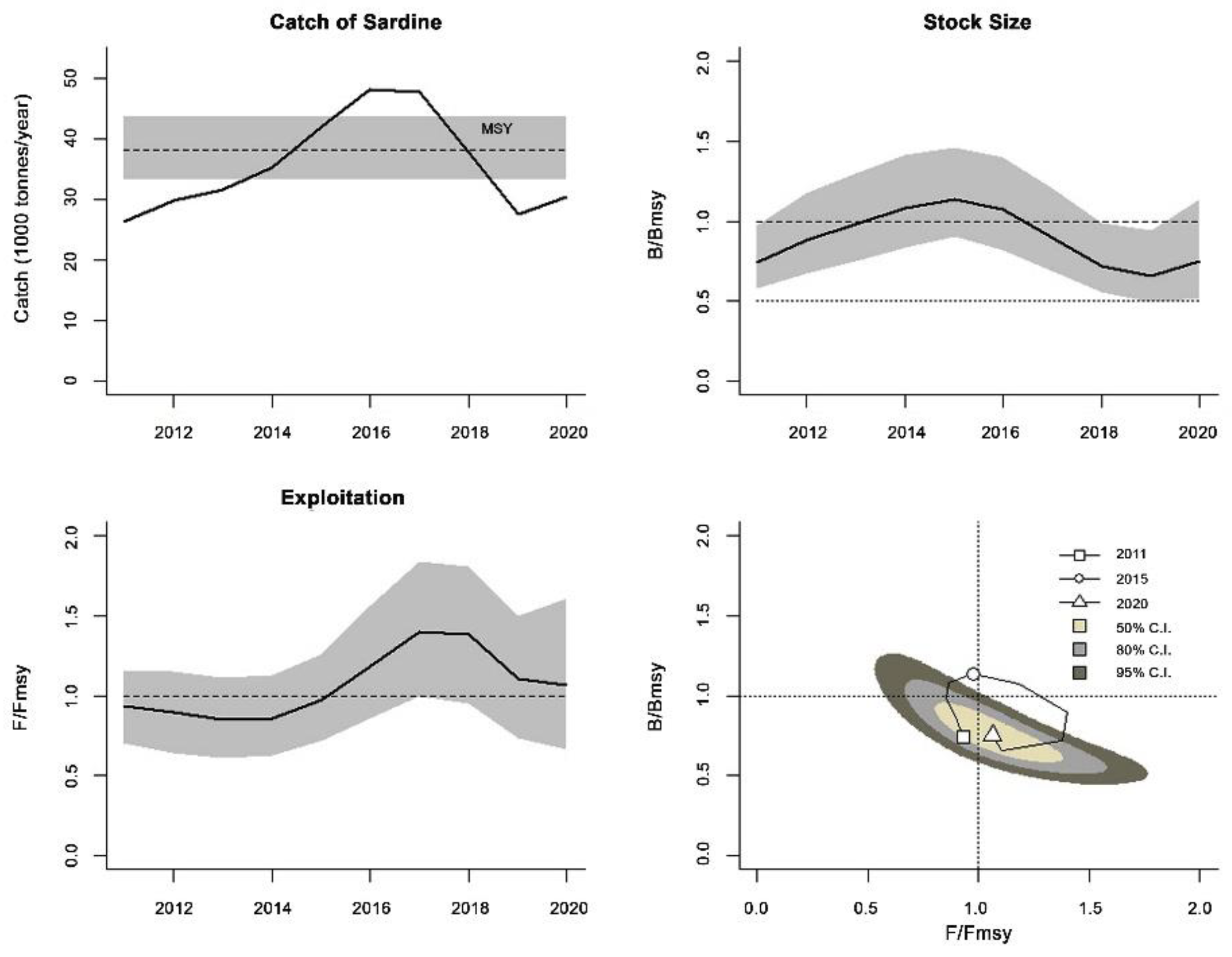 JMSE Free FullText Estimating Stock Status and Biological