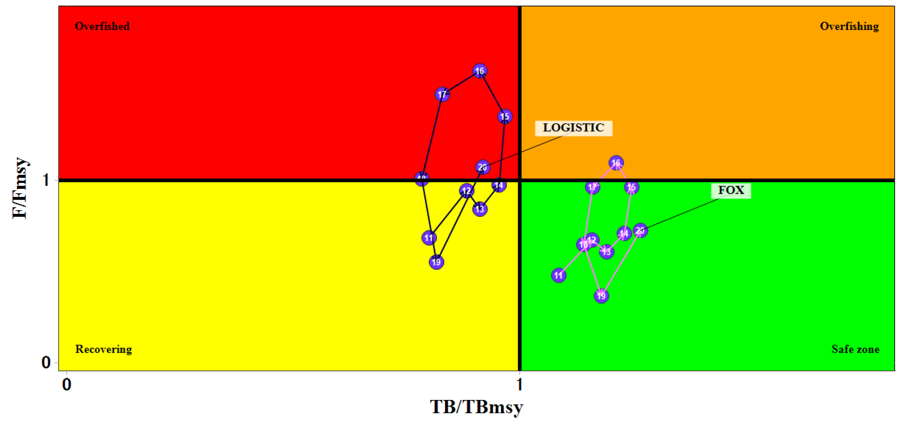 JMSE Free FullText Estimating Stock Status and Biological