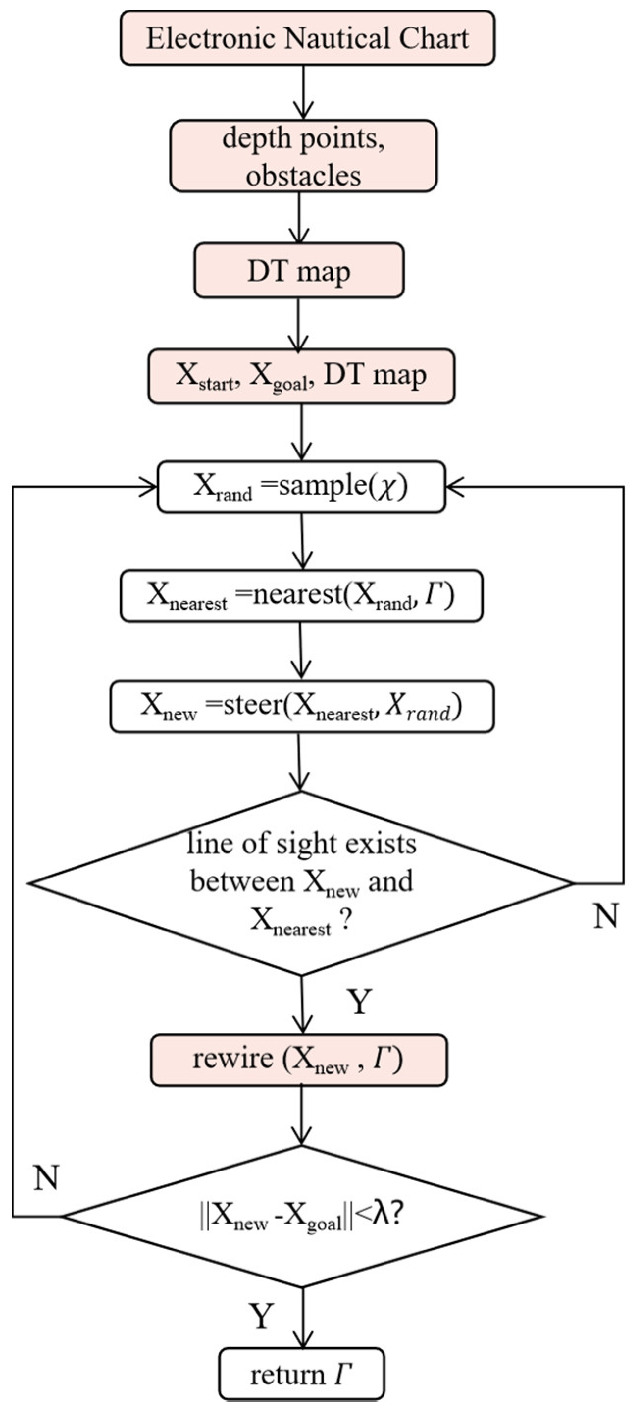 JMSE | Free Full-Text | A Novel Algorithm for Ship Route Planning ...