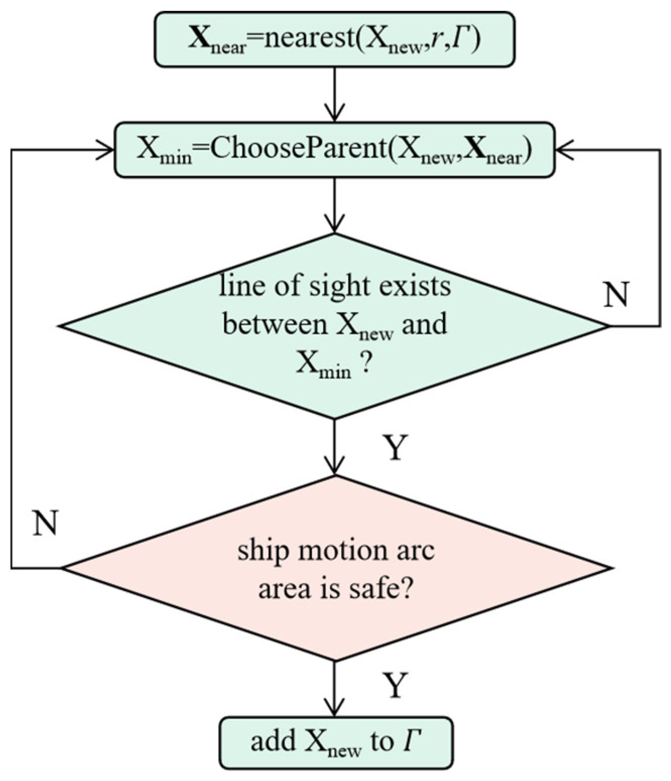 JMSE | Free Full-Text | A Novel Algorithm for Ship Route Planning ...