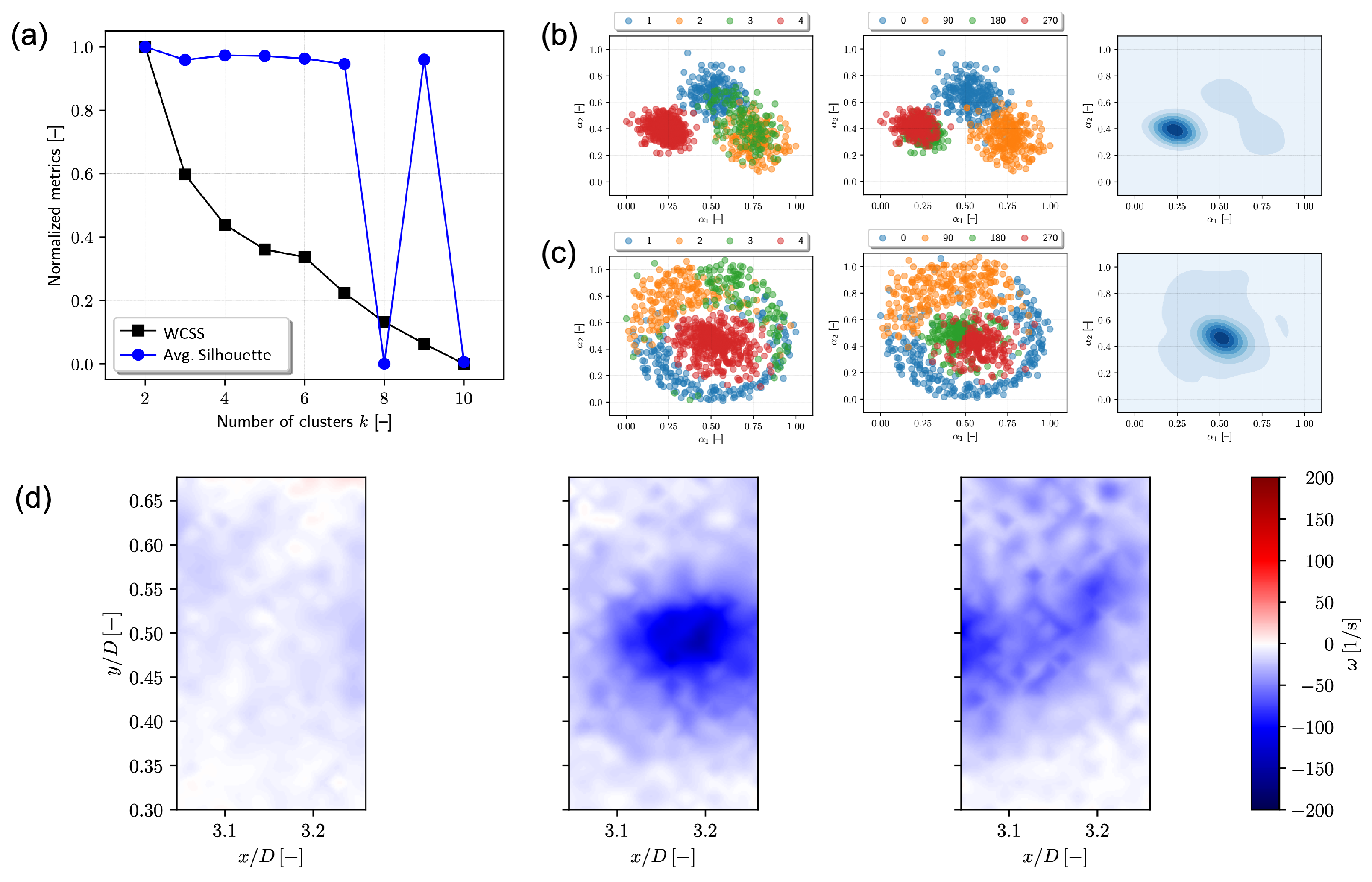 JMSE | Free Full-Text | PIV Snapshot Clustering Reveals the Dual ...