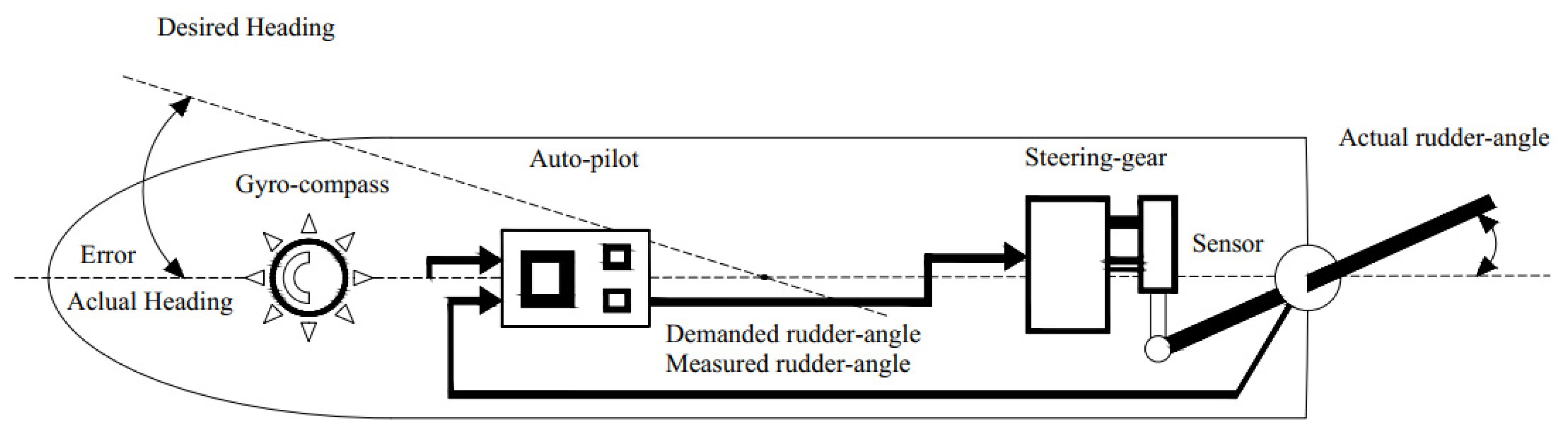 JMSE Free FullText Designing a Ship Autopilot System for Operation