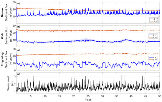 Conceptualizing Aeolian Sediment Transport in a Cellular Automata Model ...