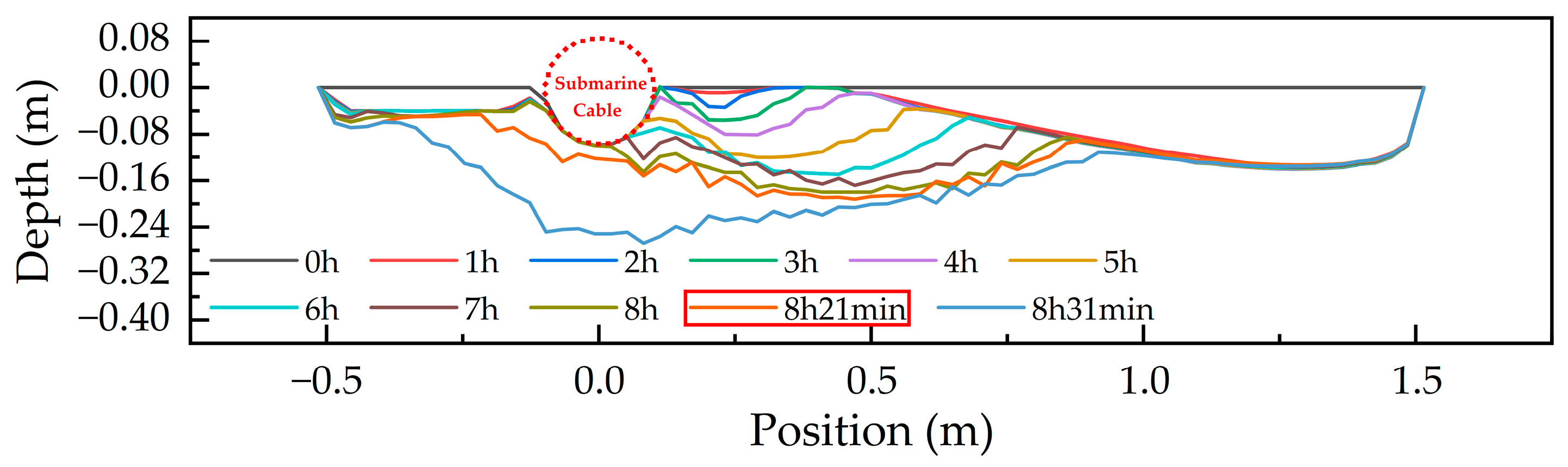 JMSE | Free Full-Text | Numerical Study of the Local Scouring Process ...