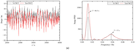 Design and Fully Coupled Dynamic Response Analysis of a New Floating ...