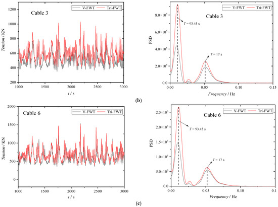 Design and Fully Coupled Dynamic Response Analysis of a New Floating ...