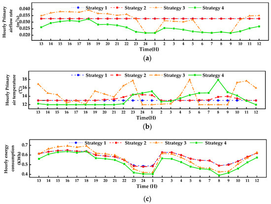 Optimal Control Strategy for Ship Cabin’s Active Chilled Beam System ...