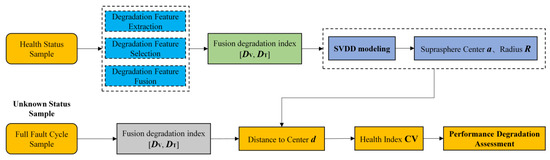 Research on Performance Degradation Assessment and Abnormal Health ...