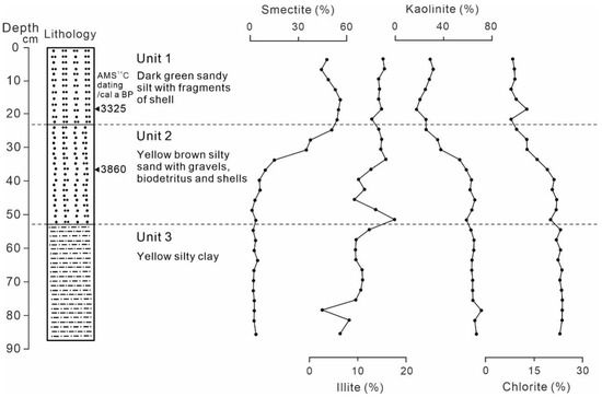 The Clay Mineralogy and Geochemistry of Sediments in the Beibu Gulf ...