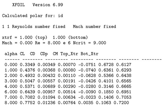 Machine-Learning-Enabled Foil Design Assistant