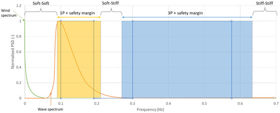Sensitivity Analysis of Modal Parameters of a Jacket