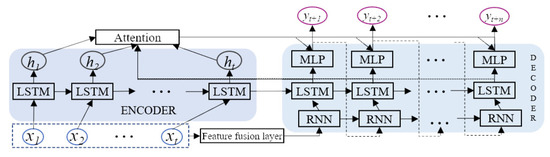 Application of an Encoder–Decoder Model with Attention Mechanism for ...