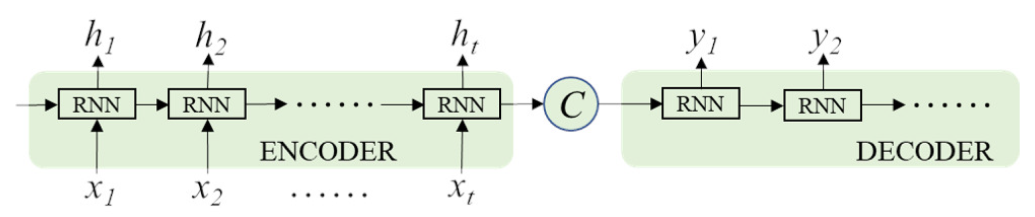 Application of an Encoder–Decoder Model with Attention Mechanism for ...