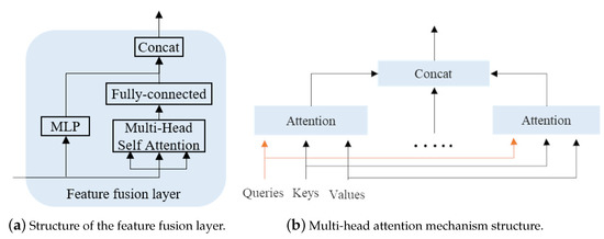 Application of an Encoder–Decoder Model with Attention Mechanism for ...