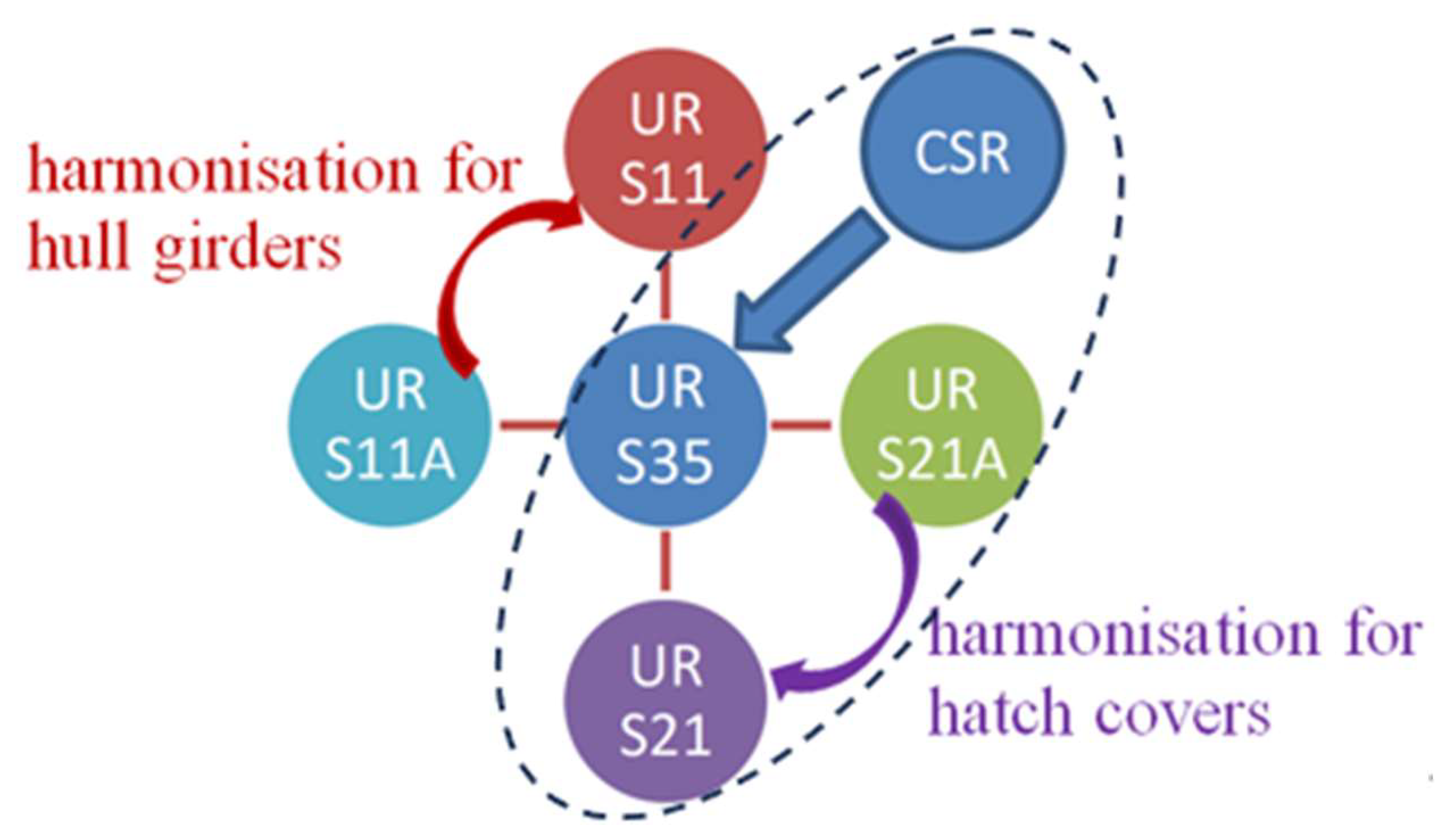 The new rules for CSR - Tank (pdf) - DNV