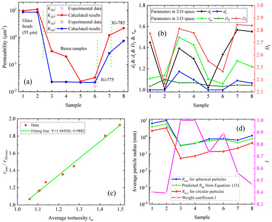 Permeability Science Estimating Permeability of Porous Media from 2D Digital Images