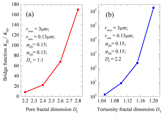 Estimating Permeability of Porous Media from 2D Digital Images