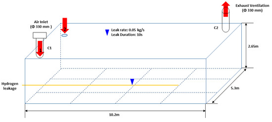 The Effect of Ventilation on the Hazards of Hydrogen Release The Effect of Ventilation on the Hazards of Hydrogen Release