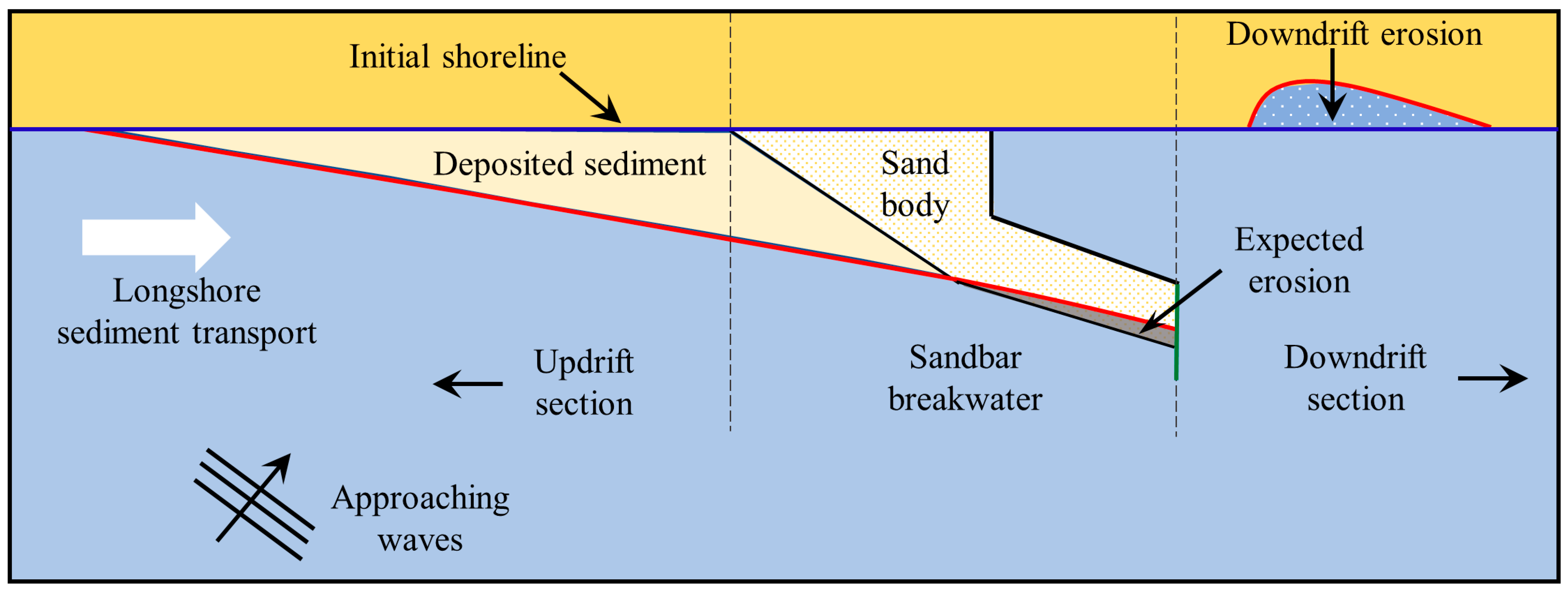 longshore-drift-erosion