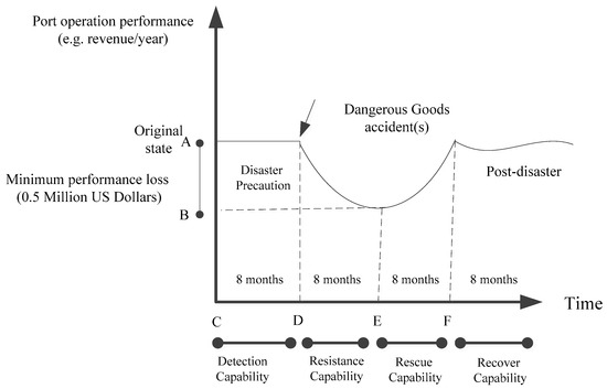 A Safety Assessment Model for Handling Dangerous Goods in Port ...