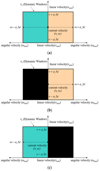 Unmanned Vessel Collision Avoidance Algorithm by Dynamic Window ...