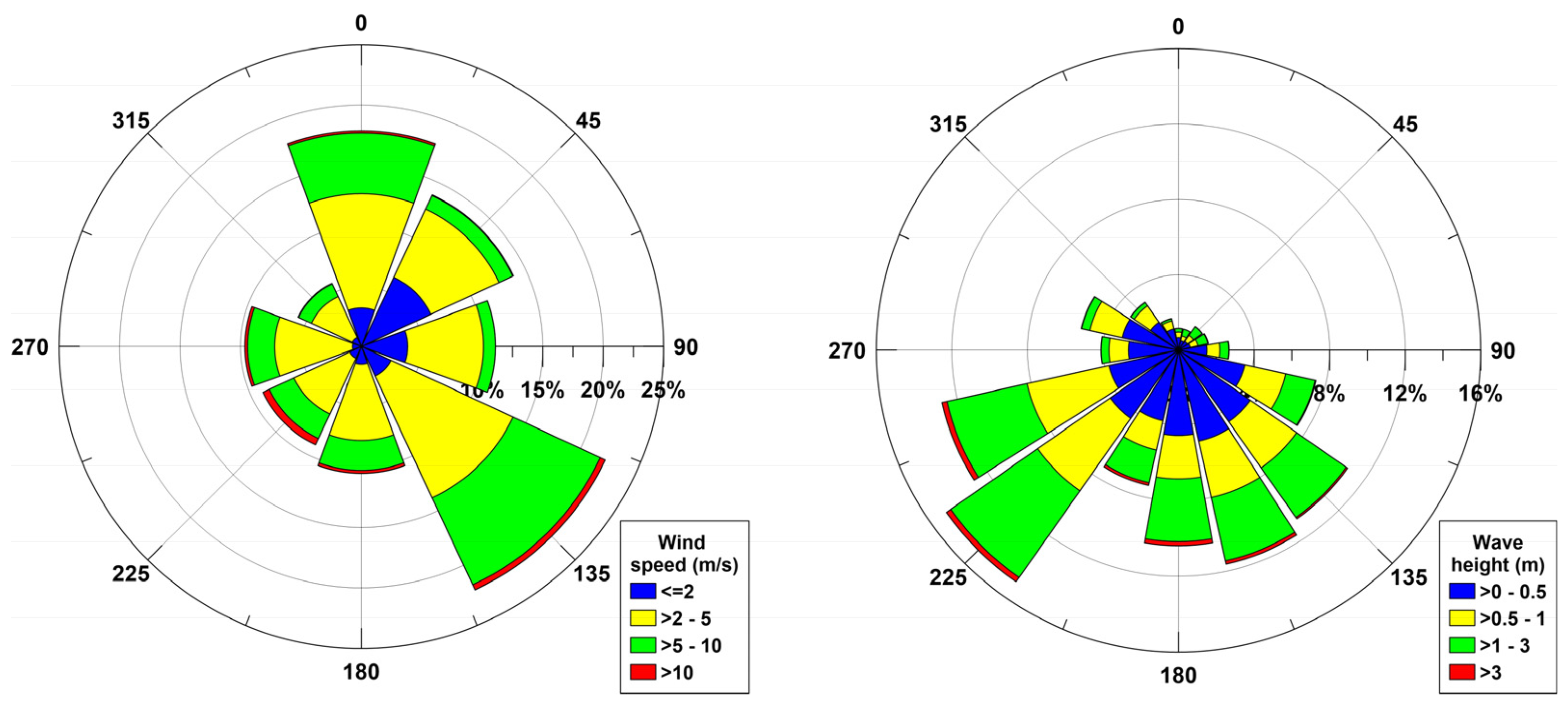 The Evaluation of WaveSAX Power Generation to Support Port