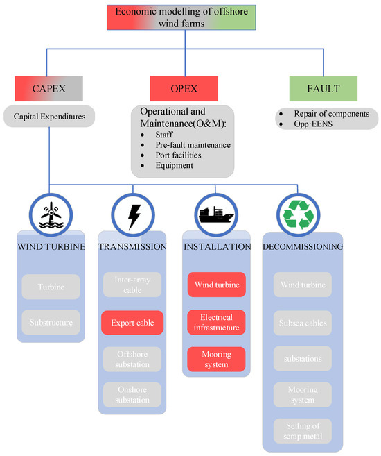 Comprehensive Evaluation Model and Methodology for Offshore Wind Farm ...
