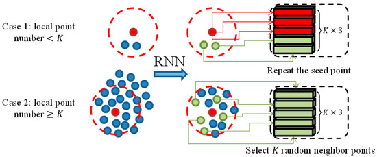 A Pre-Procession Module for Point-Based Deep Learning in Dense Point ...