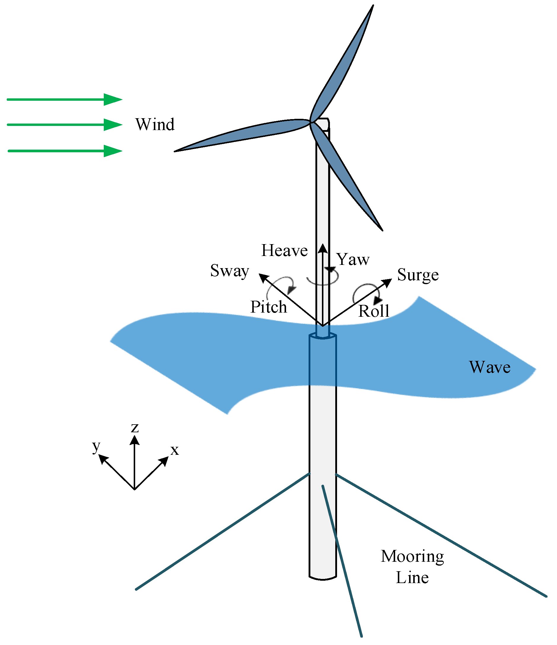 A Novel Composite Pitch Control Scheme for Floating Offshore Wind 