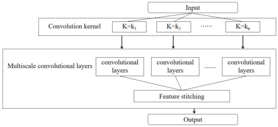 A Novel Multi–Scale One–Dimensional Convolutional Neural Network for ...