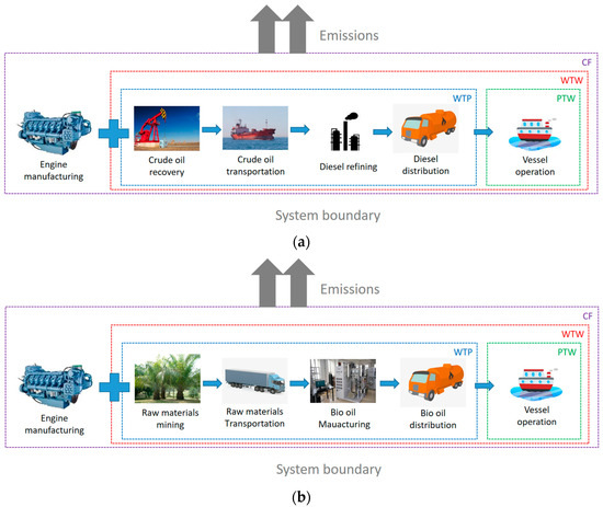 Life Cycle Assessment of Utilizing Bio-Oil to Reduce the