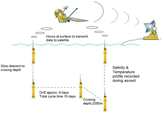 Argo Buoy Trajectory Prediction: Multi-Scale Ocean Driving Factors and ...