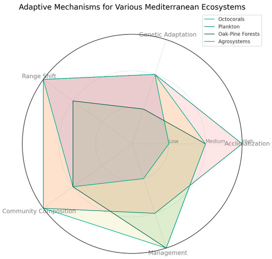 A Comprehensive Review of Climatic Threats and Adaptation of Marine ...