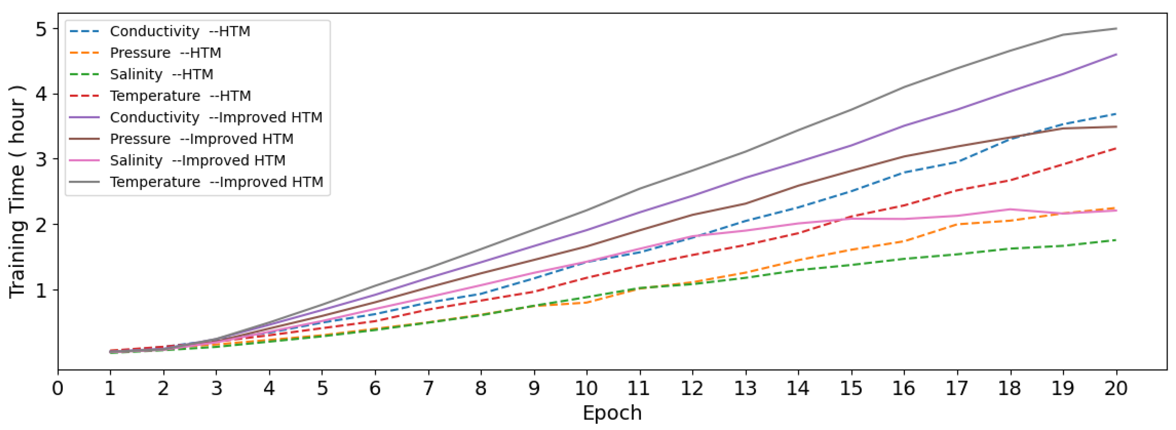 Improved Hierarchical Temporal Memory for Online Prediction of Ocean ...