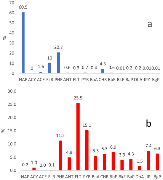 First Results of a Campaign of the Measurement of Polycyclic