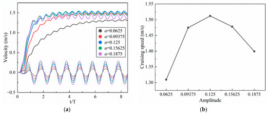 JMSE | Free Full-Text | Numerical Study on the Swimming and Energy Self ...