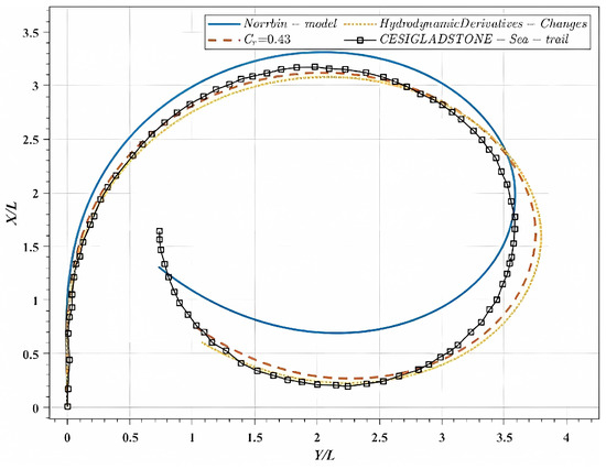 Refinement of Norrbin Model via Correlations between