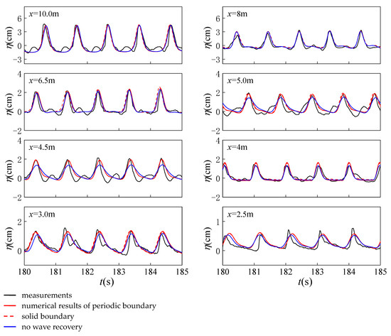 A Computation Model for Coast Wave Motions with Multiple Breakings
