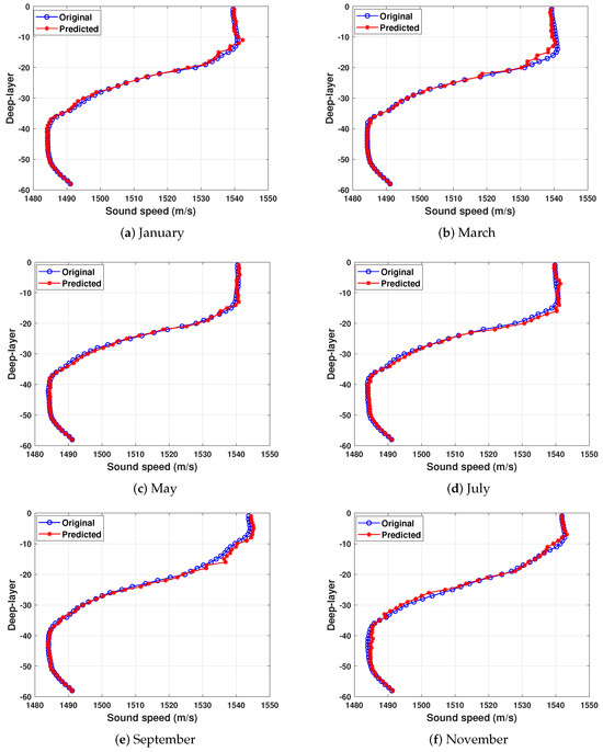 Predictive Modeling of Future Full-Ocean Depth SSPs Utilizing ...