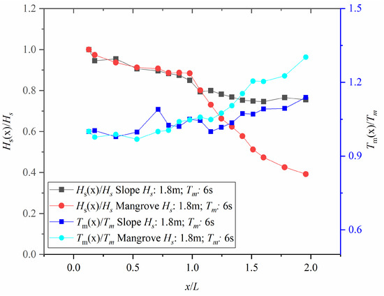 Laboratory Study on Wave Attenuation by Elastic Mangrove Model with Canopy