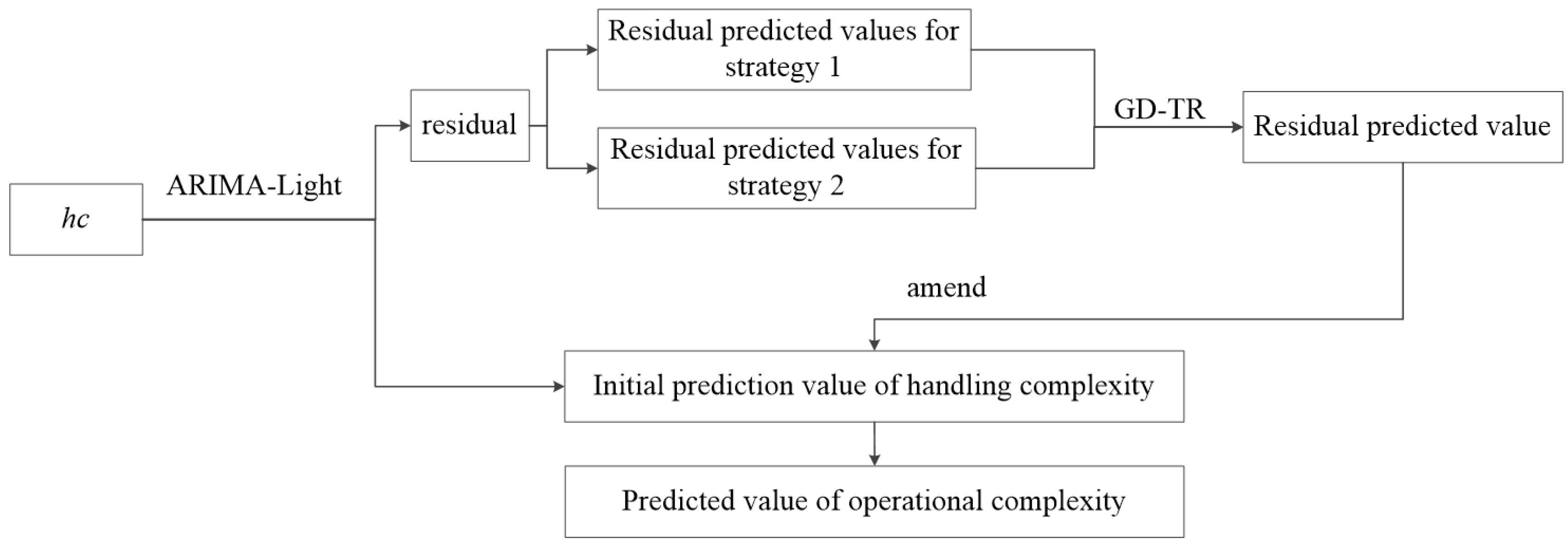 Recognition and Prediction of Multi-Level Handling Complexity at ...