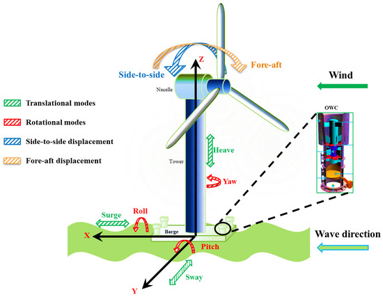 Advancing Offshore Renewable Energy: Integrative Approaches in 
