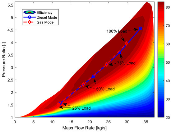 Parametric Investigation on the Influence of Turbocharger