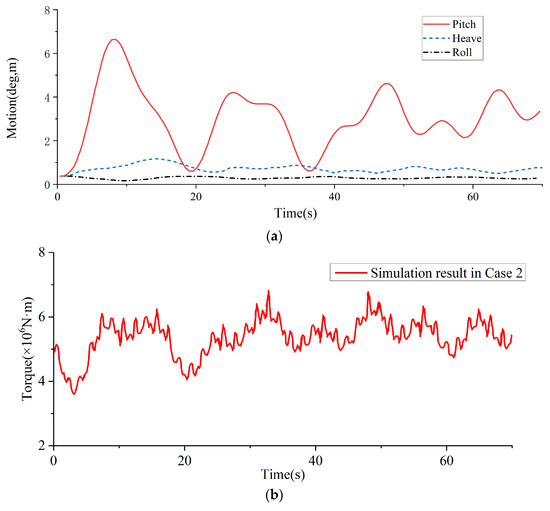Numerical Simulation of a Floating Offshore Wind Turbine in Wind and ...